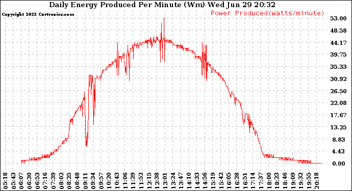 Solar PV/Inverter Performance Daily Energy Production Per Minute