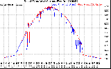 Solar PV/Inverter Performance Photovoltaic Panel Current Output