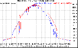 Solar PV/Inverter Performance Photovoltaic Panel Power Output