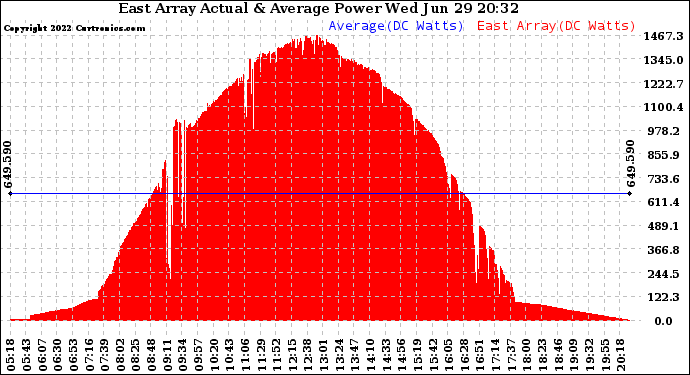 Solar PV/Inverter Performance East Array Actual & Average Power Output