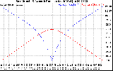 Solar PV/Inverter Performance Sun Altitude Angle & Azimuth Angle