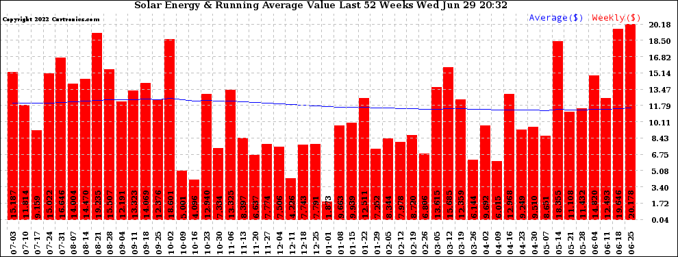Solar PV/Inverter Performance Weekly Solar Energy Production Value Running Average Last 52 Weeks