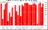 Solar PV/Inverter Performance Daily Solar Energy Production