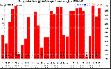 Solar PV/Inverter Performance Daily Solar Energy Production Value