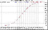 Solar PV/Inverter Performance Daily Energy Production