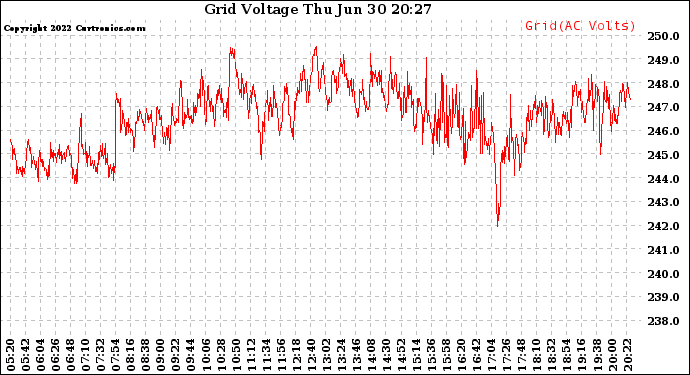 Solar PV/Inverter Performance Grid Voltage