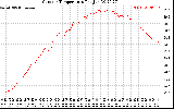 Solar PV/Inverter Performance Outdoor Temperature