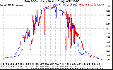 Solar PV/Inverter Performance Photovoltaic Panel Current Output