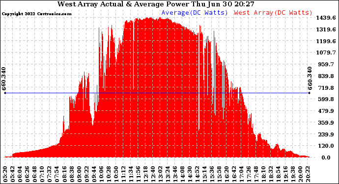 Solar PV/Inverter Performance West Array Actual & Average Power Output