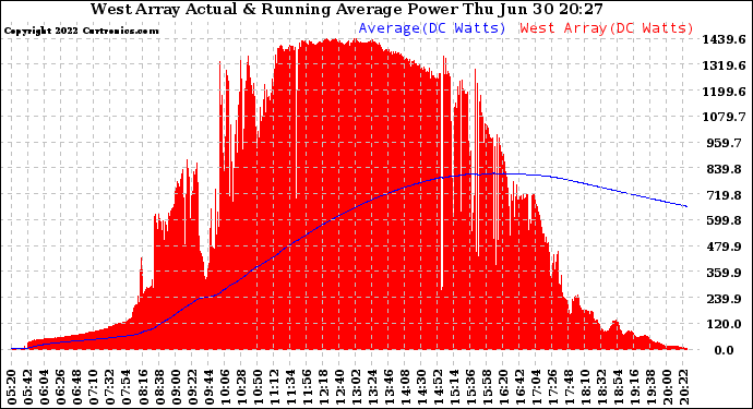 Solar PV/Inverter Performance West Array Actual & Running Average Power Output