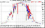 Solar PV/Inverter Performance Photovoltaic Panel Power Output