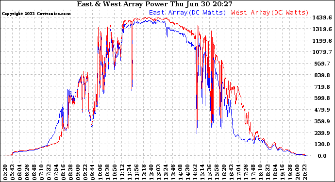 Solar PV/Inverter Performance Photovoltaic Panel Power Output