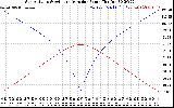 Solar PV/Inverter Performance Sun Altitude Angle & Azimuth Angle