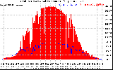 Solar PV/Inverter Performance Total PV Panel Power Output & Solar Radiation