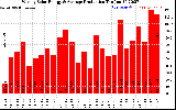 Solar PV/Inverter Performance Weekly Solar Energy Production