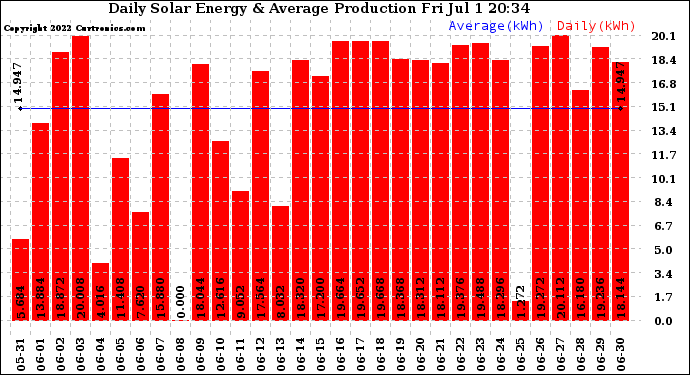 Solar PV/Inverter Performance Daily Solar Energy Production