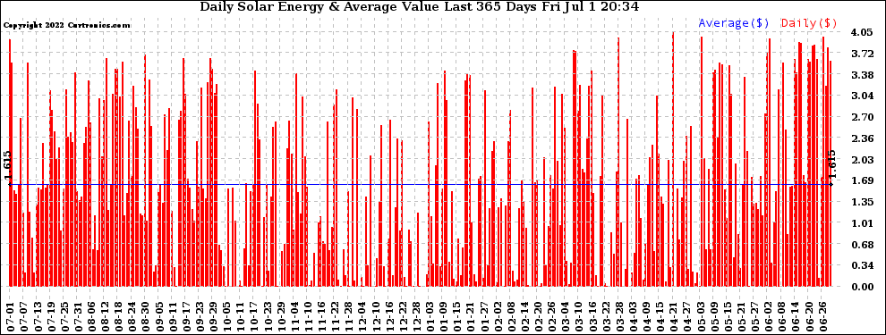 Solar PV/Inverter Performance Daily Solar Energy Production Value Last 365 Days