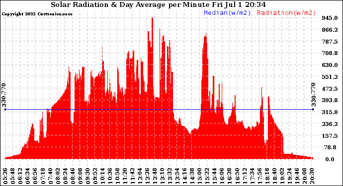 Solar PV/Inverter Performance Solar Radiation & Day Average per Minute