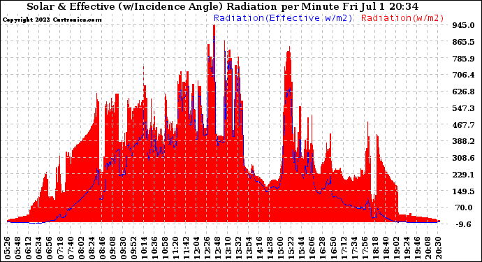 Solar PV/Inverter Performance Solar Radiation & Effective Solar Radiation per Minute