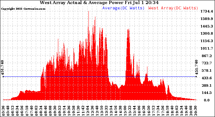 Solar PV/Inverter Performance West Array Actual & Average Power Output
