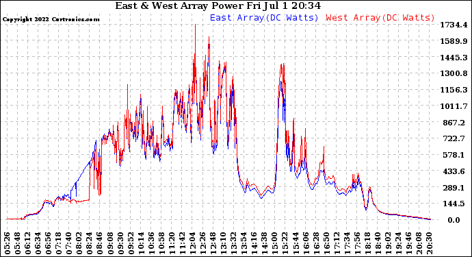 Solar PV/Inverter Performance Photovoltaic Panel Power Output
