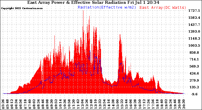 Solar PV/Inverter Performance East Array Power Output & Effective Solar Radiation