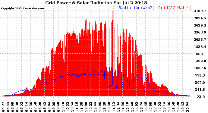 Solar PV/Inverter Performance Grid Power & Solar Radiation
