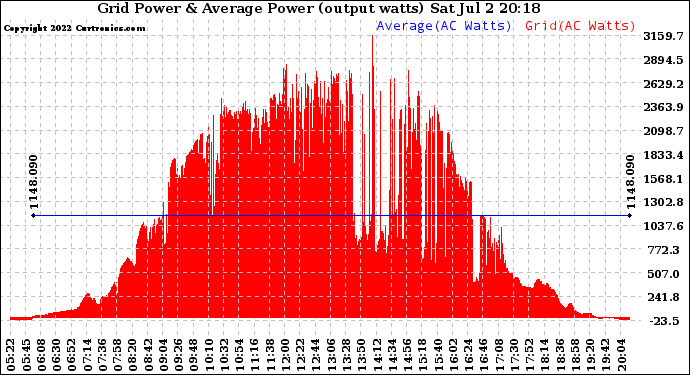 Solar PV/Inverter Performance Inverter Power Output