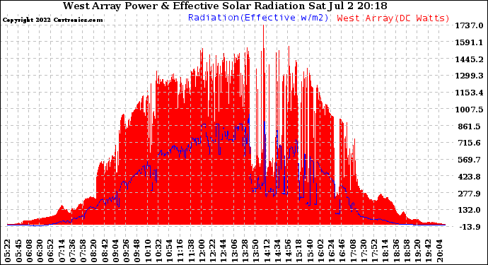Solar PV/Inverter Performance West Array Power Output & Effective Solar Radiation