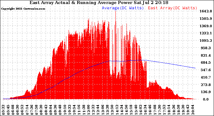 Solar PV/Inverter Performance East Array Actual & Running Average Power Output