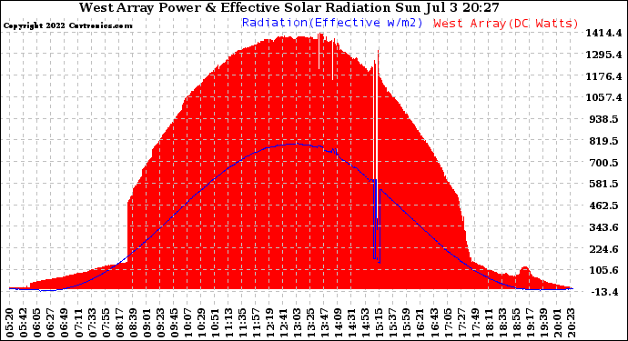 Solar PV/Inverter Performance West Array Power Output & Effective Solar Radiation