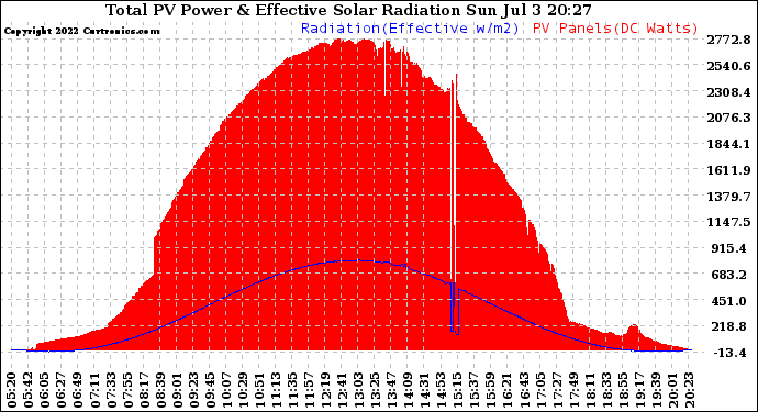 Solar PV/Inverter Performance Total PV Panel Power Output & Effective Solar Radiation