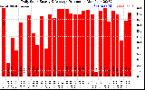 Solar PV/Inverter Performance Daily Solar Energy Production