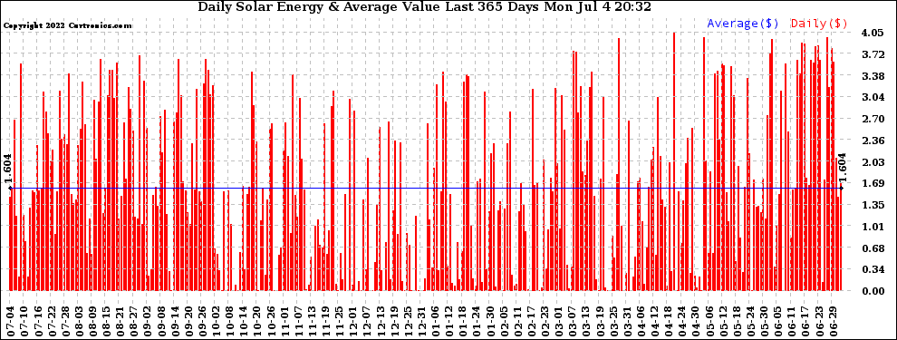 Solar PV/Inverter Performance Daily Solar Energy Production Value Last 365 Days