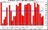 Solar PV/Inverter Performance Daily Solar Energy Production Value