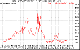 Solar PV/Inverter Performance Daily Energy Production Per Minute