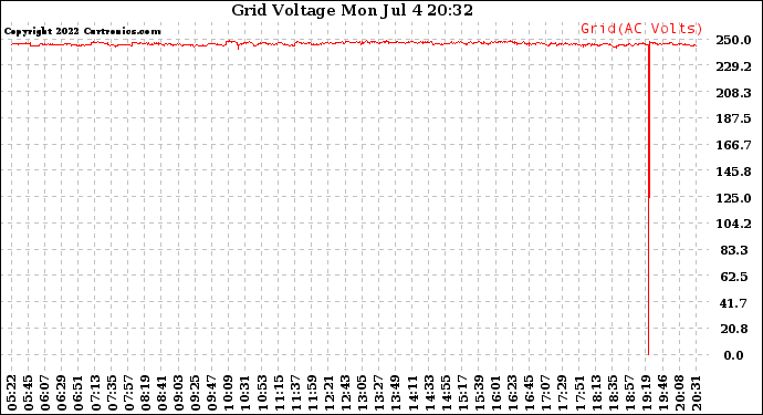 Solar PV/Inverter Performance Grid Voltage