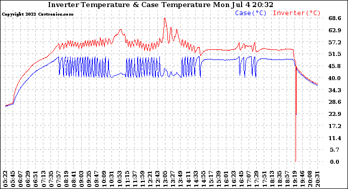 Solar PV/Inverter Performance Inverter Operating Temperature