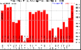 Solar PV/Inverter Performance Monthly Solar Energy Production