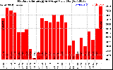 Solar PV/Inverter Performance Monthly Solar Energy Production Value