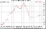 Solar PV/Inverter Performance Outdoor Temperature