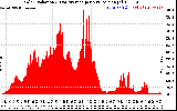 Solar PV/Inverter Performance Solar Radiation & Day Average per Minute