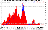 Solar PV/Inverter Performance Solar Radiation & Effective Solar Radiation per Minute