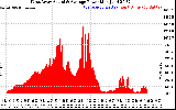 Solar PV/Inverter Performance West Array Actual & Average Power Output