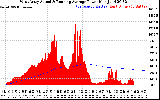 Solar PV/Inverter Performance West Array Actual & Running Average Power Output