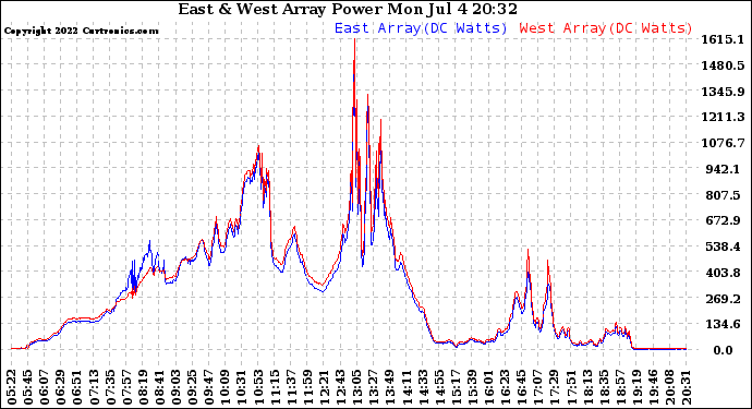 Solar PV/Inverter Performance Photovoltaic Panel Power Output
