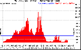 Solar PV/Inverter Performance East Array Actual & Average Power Output