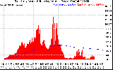 Solar PV/Inverter Performance East Array Actual & Running Average Power Output