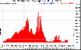 Solar PV/Inverter Performance Total PV Panel Power Output