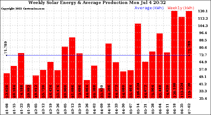 Solar PV/Inverter Performance Weekly Solar Energy Production
